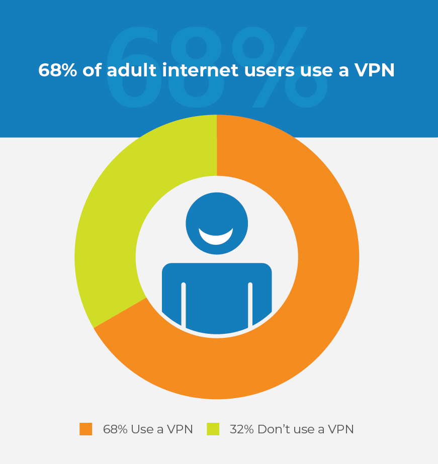 Infographic: 68% of adult internet users use a VPN