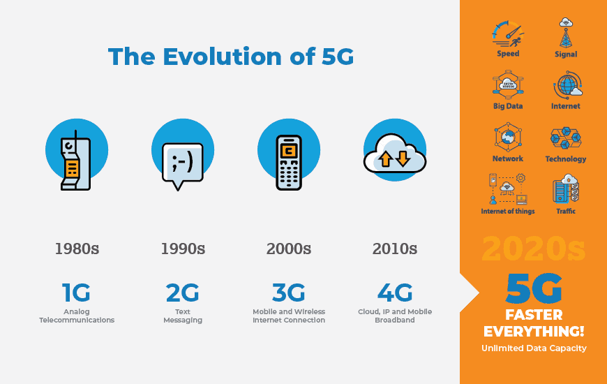 What is 5G timeline of mobile phone service