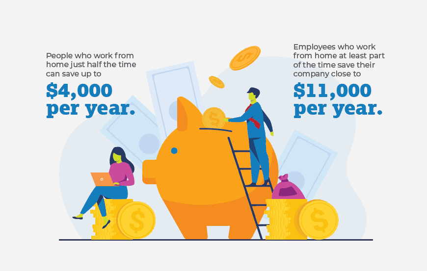 Image of people and a large piggy bank. Text saying People who work from home half the time can save up to $4,000 a year and employers can save up to $11,000 per year