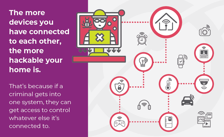 Infographic explaining how different devices can be connected, letting hackers into your system
