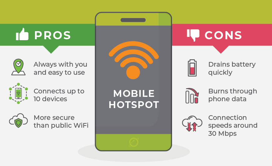 Infographic listing the pros and cons of mobile hotspots. Pros: always with you, easy to use, connects up to 10 devices, more secure than public WiFi. Cons: drains battery quickly, burns through phone data, connection speeds around 30 Mbps
