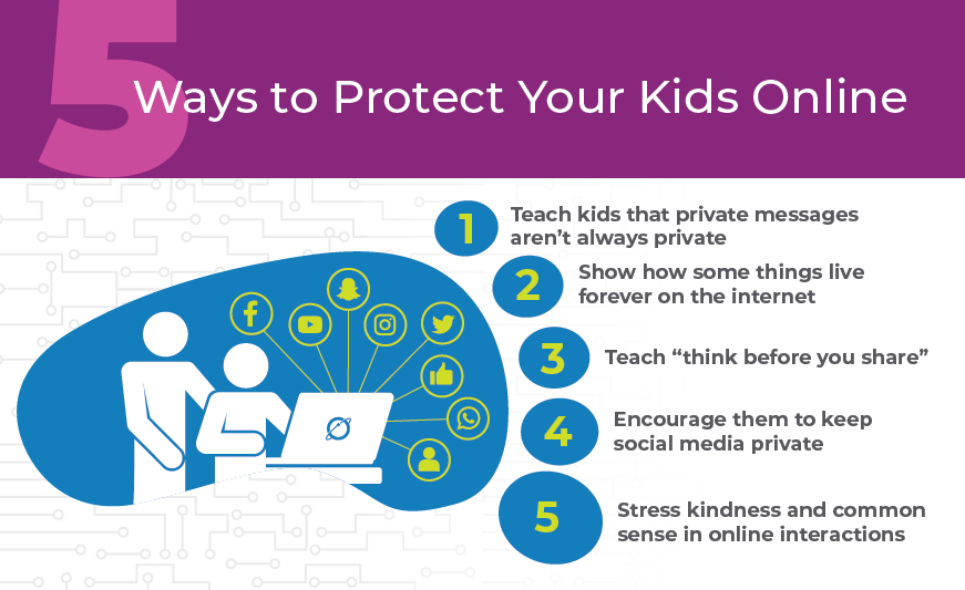 The 5 suggested ways to protect your kids online in a graphic list