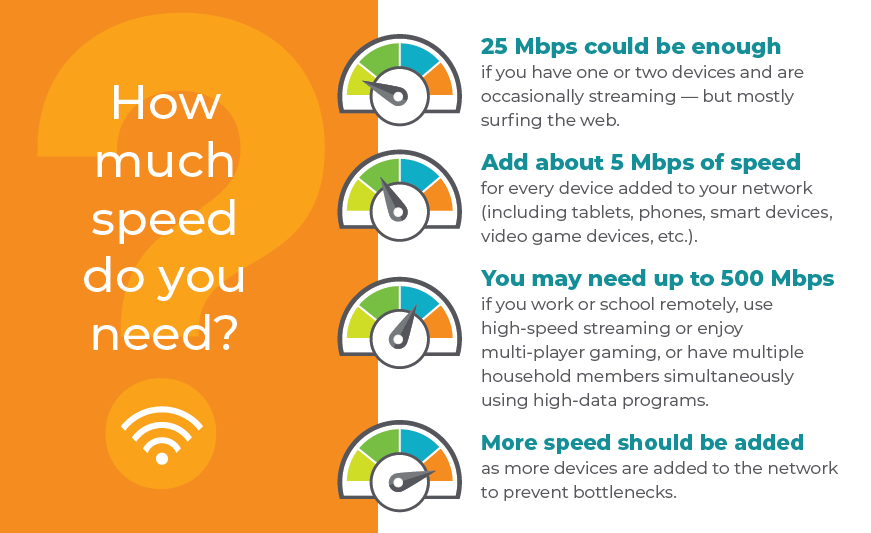 Basic rules for adding internet speed: 25 Mbps for 1-4 devices, 5 more Mbps for every additional device, and up to 500 Mbps for remote work or school, streaming, or gaming