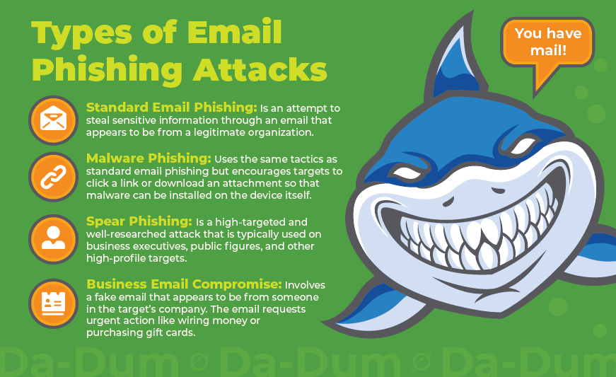 An infographic with a shark that details the 4 types of phishing attempts: standard, malware, spear, and business email compromise