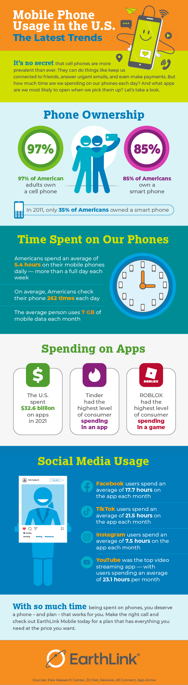 An infographic about mobile phone usage in the U.S.