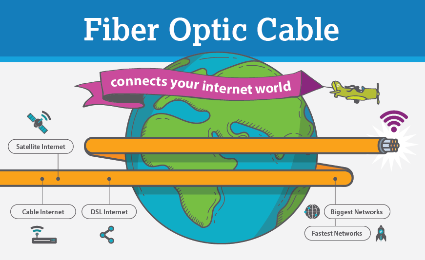 A globe with the text Fiber Optic Cable connects your internet world. There is an internet cable that encircles the globe. 