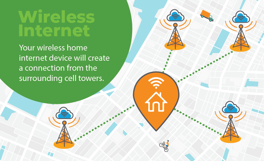 A graphic of a map location linked to cell phone towers. It reads: Wireless Internet. Your Wireless home internet device will create a connection from the surrounding cell towers.