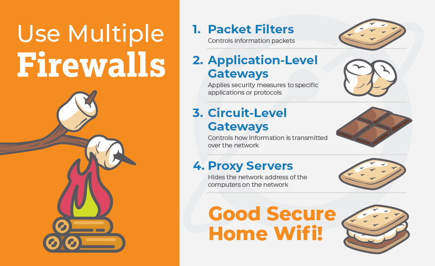 A graphic that explains the four types of firewalls as components of a smore. Packet filters and proxy servers are the two graham crackers, application-level gateways are the marshmallows, and circuit-level gateways are the chocolate. If you have all four components you have a very strong home WiFi network.