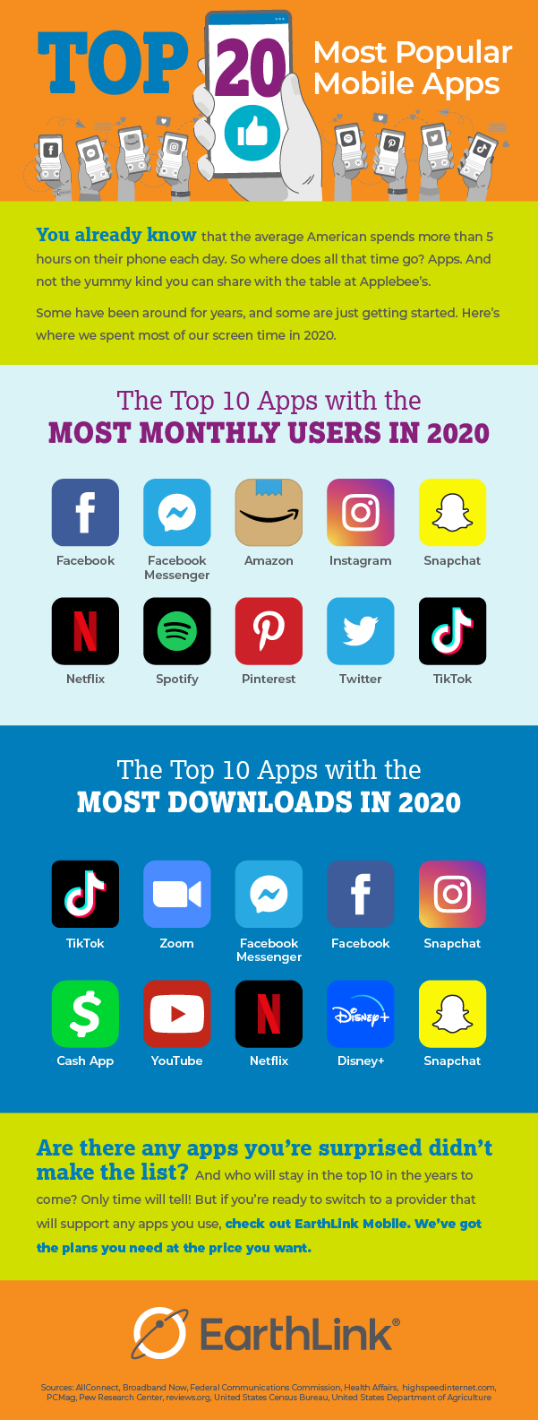 An infographic detailing the top 10 most used apps in 2020: Facebook, Facebook messenger, Amazon, Instagram, Snapchat, Netflix, Spotify, Pinterest, Twitter, and TikTok. The top 10 apps with the most downloads in 2020 were: TikTok, Zoom, Facebook Messenger, Facebook, Instagram, Cash App, YouTube, Netflix, Disney+, and Snapchat.