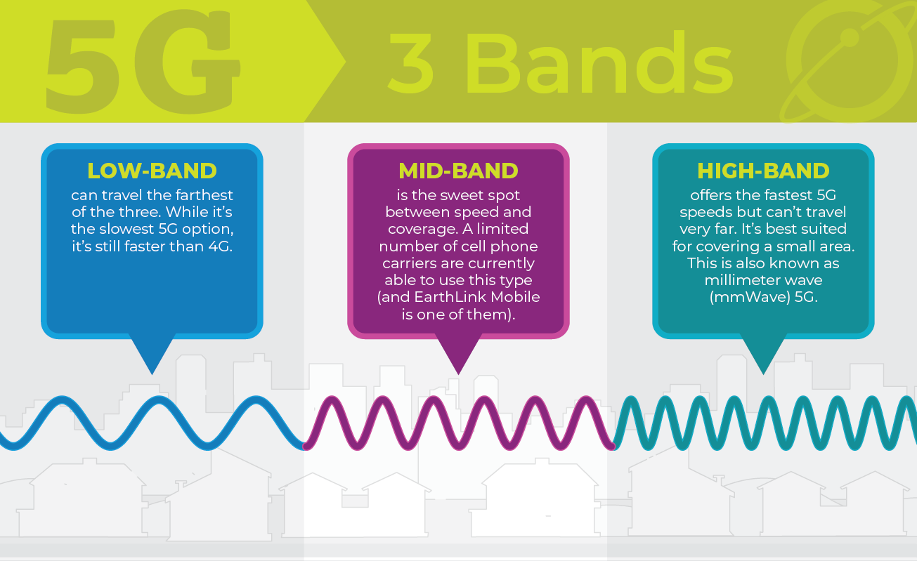 A graphic that shows the different wavelengths of 5G networks: low-band, mid-band, and high-band. Low-band can travel the farthest of the three. While it's the slowest 5G option, it's still faster than 4G. Mid-band is the sweet spot between speed and coverage. A limited number of cell phone carriers are currently able to use this type (and EarthLink Mobile is one of them.) High-band offers the fastest 5G seeds but can't travel very far. It's best suited for covering a small area. This is also known as millimeter wave (mmWave) 5G.
