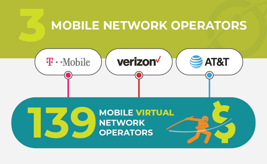 Text reads: 3 mobile network operators (T-Mobile, Verizon, AT&T). These each are connected to a text box that says: 139 mobile virtual network operators.