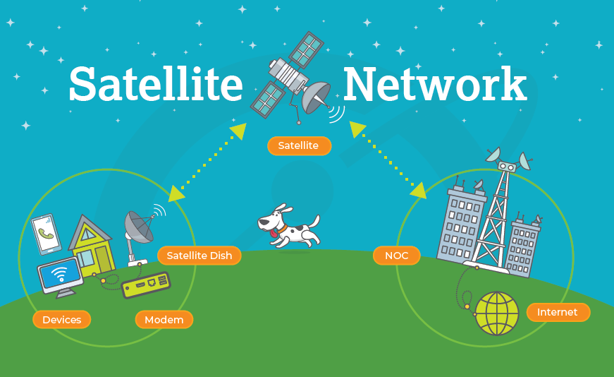 An illustrated graphic showing a satellite in space, connected to a home and a satellite on earth to get internet connection to a home