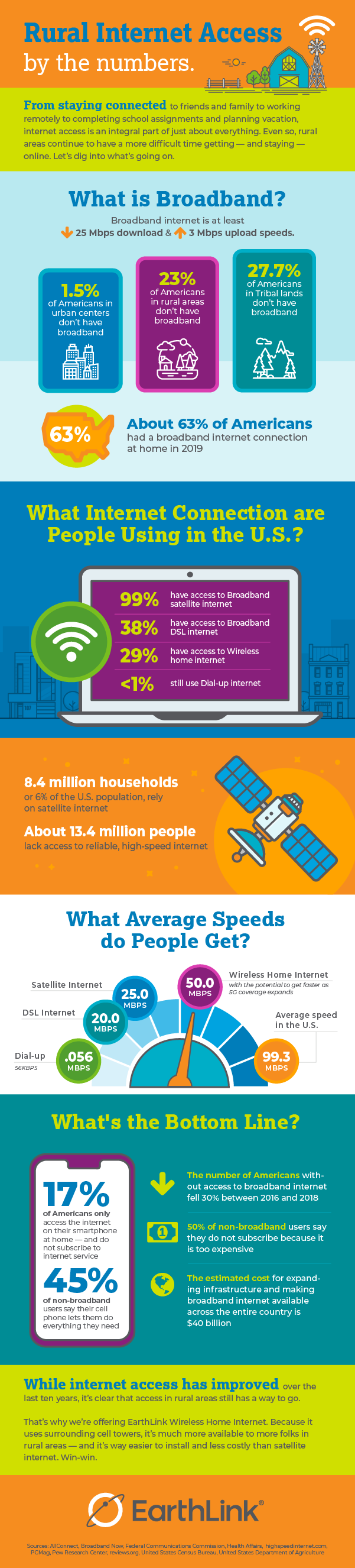 Infographic with information about Rural Internet Access