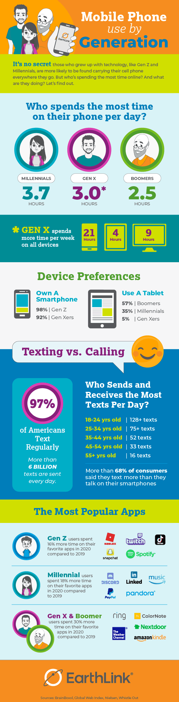 Infographic about mobile phone usage and how it varies by generation