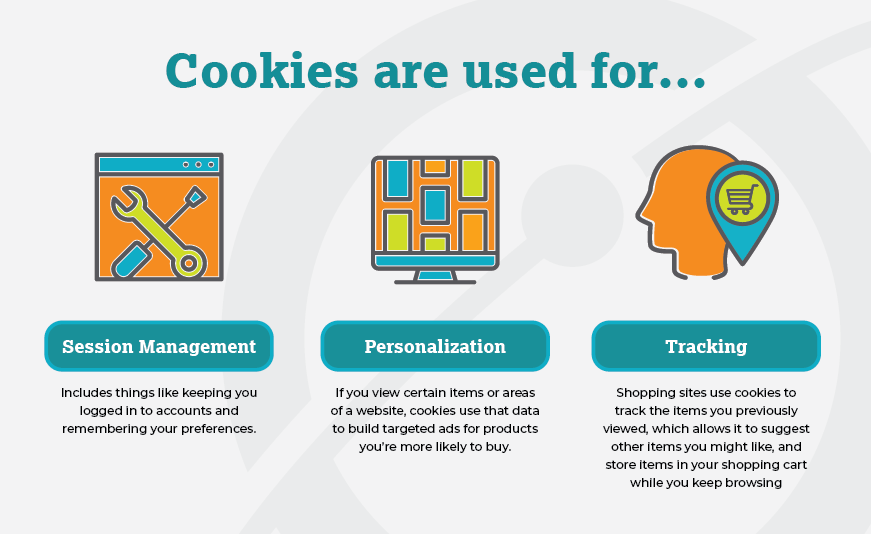 A graphic that says: Cookies are used for: session management, personalization, and tracking