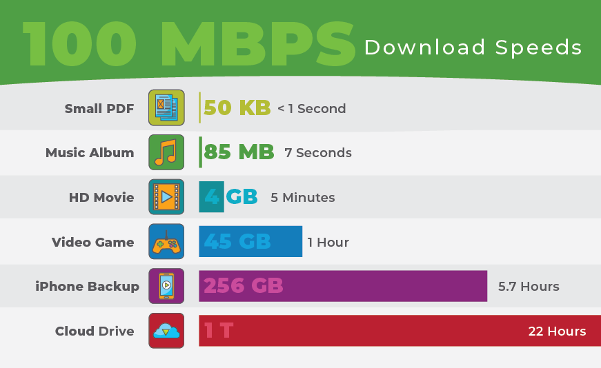 Graphic titled: 100 Mbps Download Speeds. Visual representation of the in-text chart describing download times of various files.