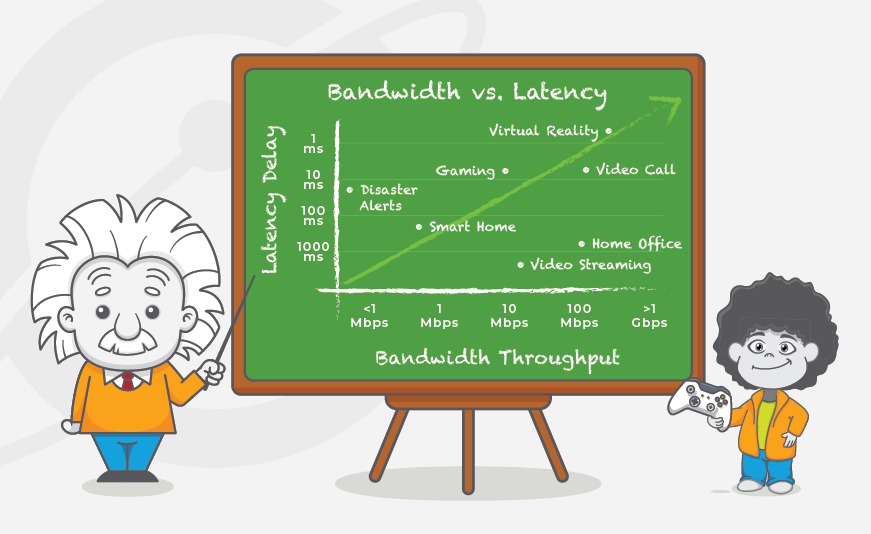 An illustration of a graph showing that bandwidth and latency typically increase with high-data activities, like streaming and gaming
