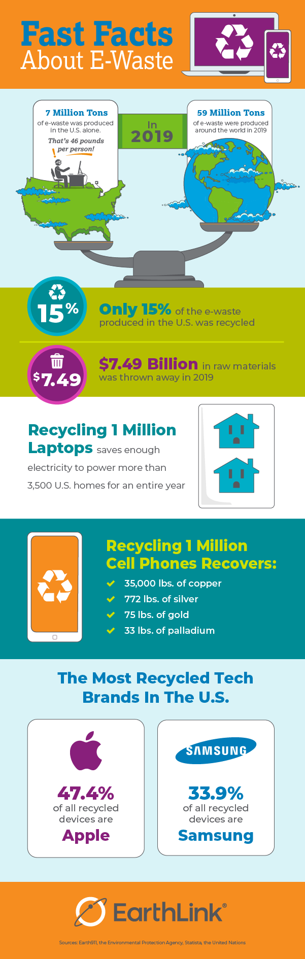 Infographic about e-waste: 59 million tons of e-waste were produced around the world in 2019; Roughly 7 million tons of e-waste was produced in the U.S. alone — that’s 46 pounds per person!; Only 15% of the e-waste produced in the U.S. was recycled; $7.49 billion in raw materials was thrown away in 2019; Recycling 1 million laptops saves enough electricity to power more than 3,500 U.S. homes for an entire year; Recycling 1 million cell phones recovers: 35,000 lbs. of copper; 772 lbs. Of silver; 75 lbs. Of gold; 33 lbs. of palladium; Apple is the most recycled tech brand in the U.S., accounting for 47.4% of all recycled devices; Samsung is the second-most recycled tech brand in the U.S., accounting for 33.9% 