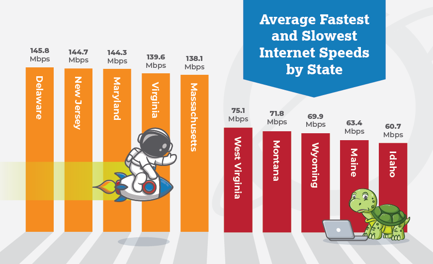 Bar graph representation of the fastest and slowest internet speeds by states, detailed below
