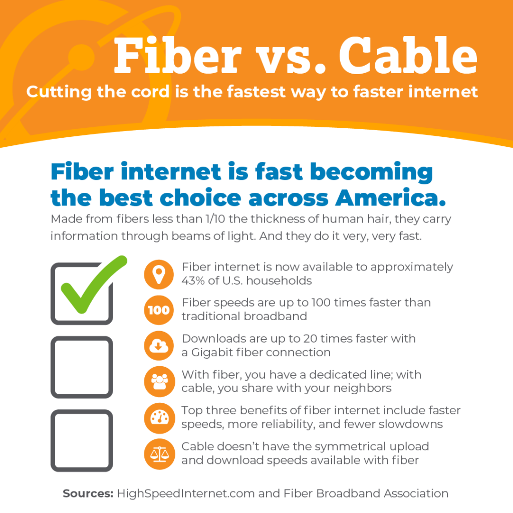Fiber internet is fast becoming the best choice across America. Made from fibers less than 1/10 the thickness of human hair, they carry information through beams of light. And they do it very, very fast. Fiber internet is now available to approximately 43% of U.S. households Fiber speeds are up to 100 times faster than traditional broadband Downloads are up to 20 times faster with a Gigabit fiber connection With fiber, you have a dedicated line; with cable, you share with your neighbors Top three benefits of fiber internet include faster speeds, more reliability, and fewer slowdowns Cable doesn’t have the symmetrical upload and download speeds available with fiber 