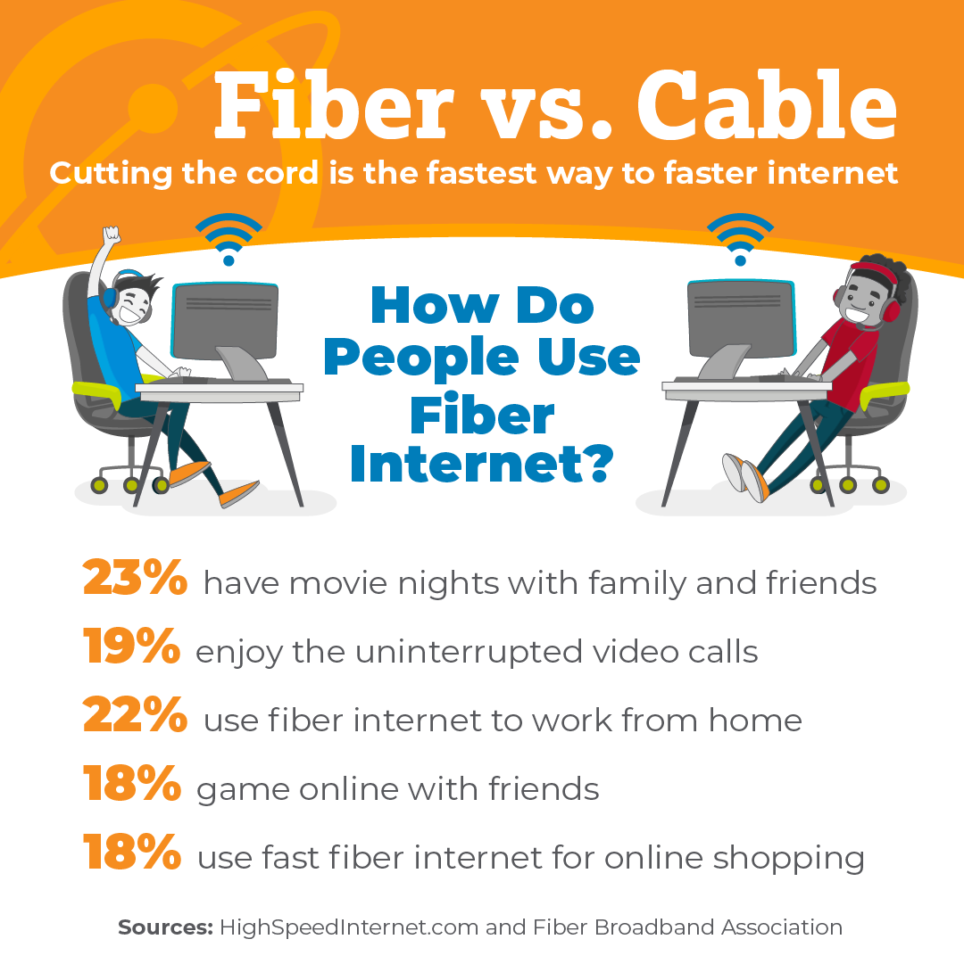 How do people use fiber internet? 23% have movie nights with family and friends 19% enjoy the uninterrupted video calls 22% use fiber internet to work from home 18% game online with friends 18% use fast fiber internet for online shopping 