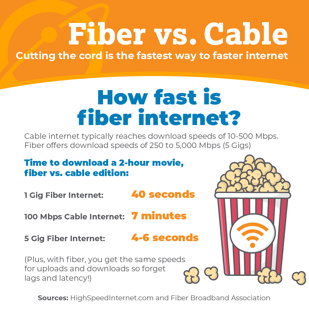 How fast is fiber internet? Cable internet typically reaches download speeds of 10-500 Mbps. Fiber offers download speeds of 250 to 5,000 Mbps (5 Gigs) Time to download a 2-hour movie, fiber vs. cable edition: 1 Gig Fiber Internet: 40 seconds 100 Mbps Cable Internet: 7 minutes 5 Gig Fiber Internet: 4-6 seconds (Plus, with fiber, you get the same speeds for uploads and downloads so forget lags and latency!) 