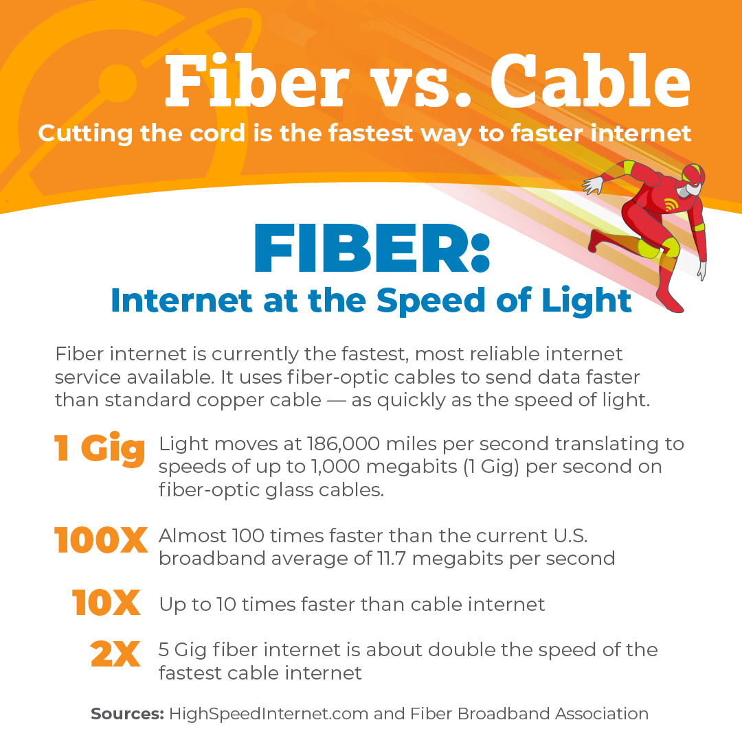 Fiber: Internet at the Speed of Light Fiber internet is currently the fastest, most reliable internet service available. It uses fiber-optic cables to send data faster than standard copper cable — as quickly as the speed of light. Light moves at 186,000 miles per second translating to speeds of up to 1,000 megabits (1 Gig) per second on fiber-optic glass cables. Almost 100 times faster than the current U.S. broadband average of 11.7 megabits per second Up to 10 times faster than cable internet 5 Gig fiber internet is about double the speed of the fastest cable internet 