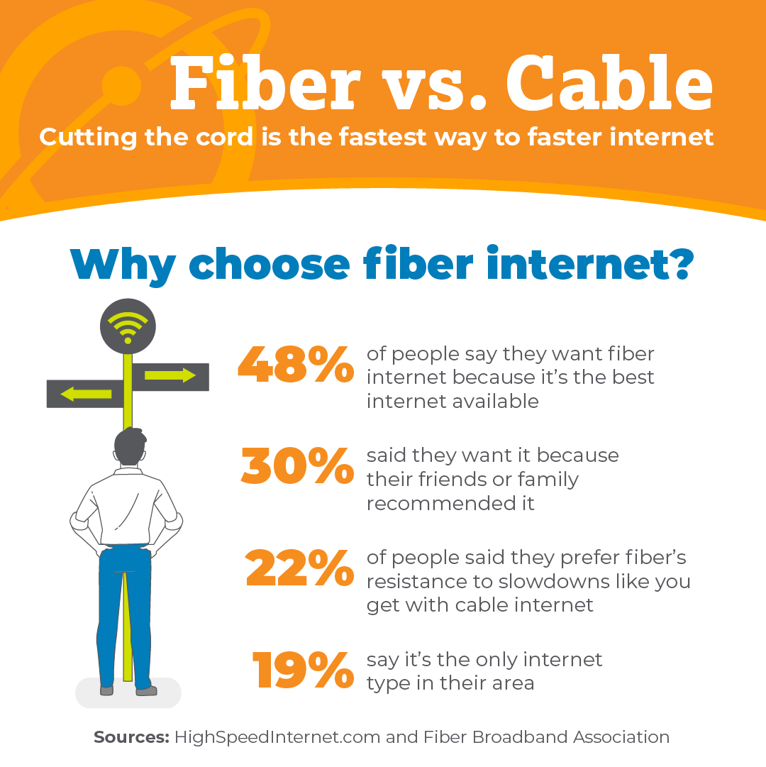 Why choose fiber internet? 48% of people say they want fiber internet because it’s the best internet available 30% said they want it because their friends or family recommended it 22% of people said they prefer fiber’s resistance to slowdowns like you get with cable internet 19% say it’s the only internet type in their area 
