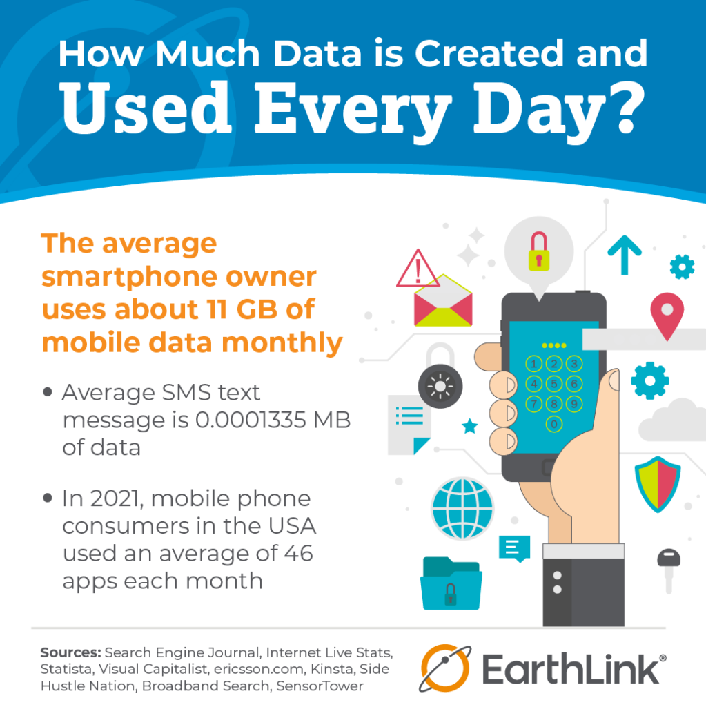 The average smartphone owner uses about 11 GB of mobile data monthly Average SMS text message is 0.0001335 MB of data In 2021, mobile phone consumers in the USA used an average of 46 apps each month 