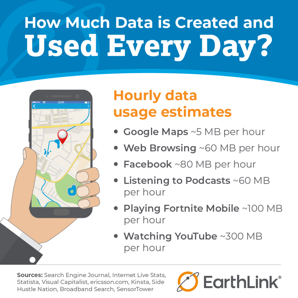 Hourly data usage estimates Google Maps ~5 MB per hour Web browsing ~60 MB per hour Facebook ~80 MB per hour Listening to podcasts ~60 MB per hour Playing Fortnite Mobile ~100 MB per hour Watching YouTube ~300 MB per hour 