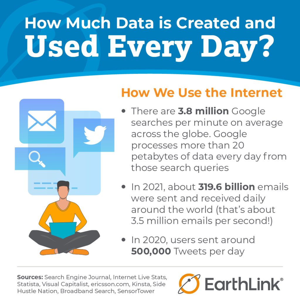 There are 3.8 million Google searches per minute on average across the globe. Google processes more than 20 petabytes of data every day from those search queries In 2021, about 319.6 billion emails were sent and received daily around the world (that’s about 3.5 million emails per second!) In 2020, users sent around 500,000 Tweets per day 